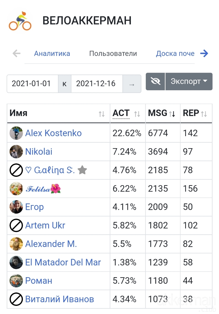 ВЕЛОПАТИ: 17.12.2021